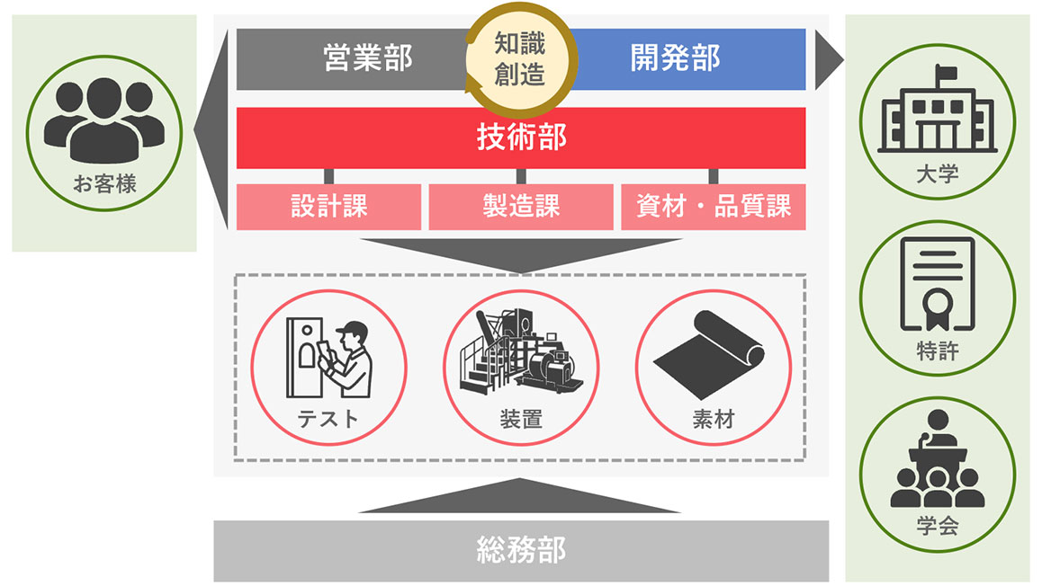 組織図