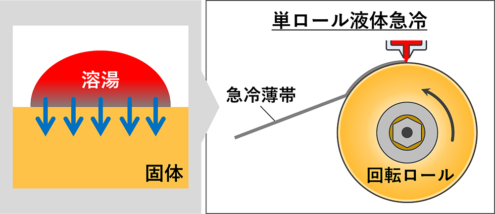 固体接触冷却のイラスト